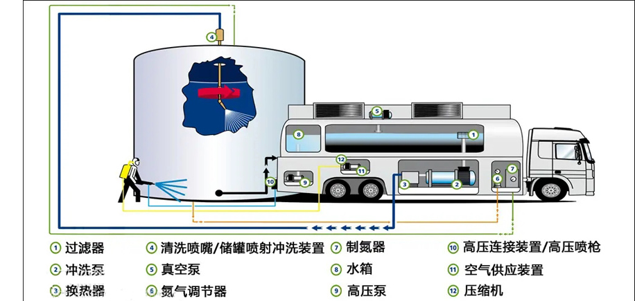 存儲(chǔ)油罐清洗設(shè)備